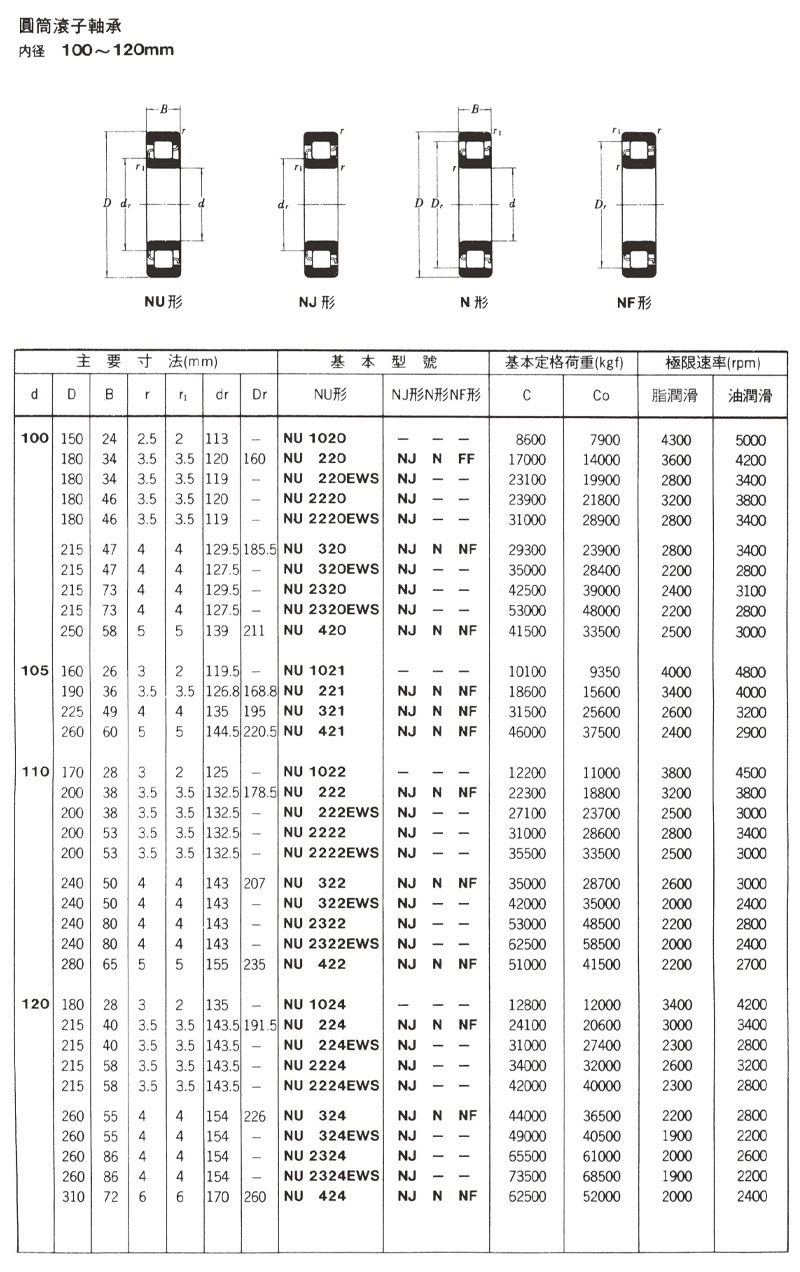 圓筒滾子軸承 內徑100~120mm