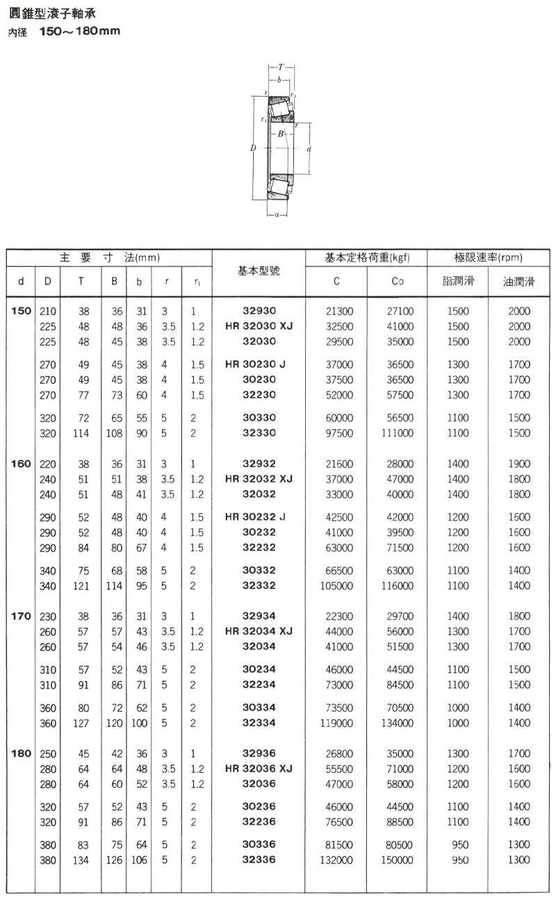 圓錐型滾子軸承 內徑150~180mm