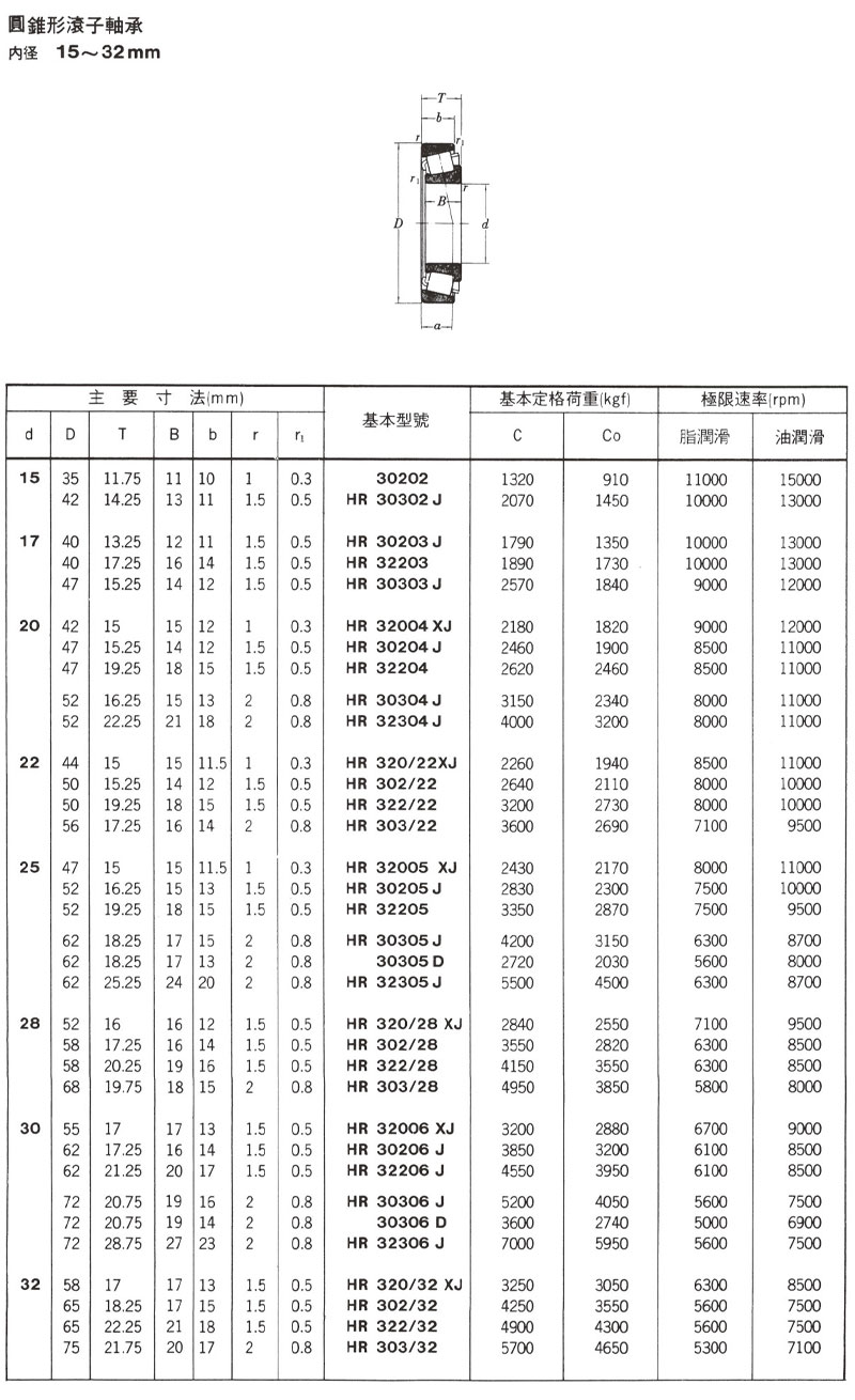 圓錐型滾子軸承 內徑15~32mm