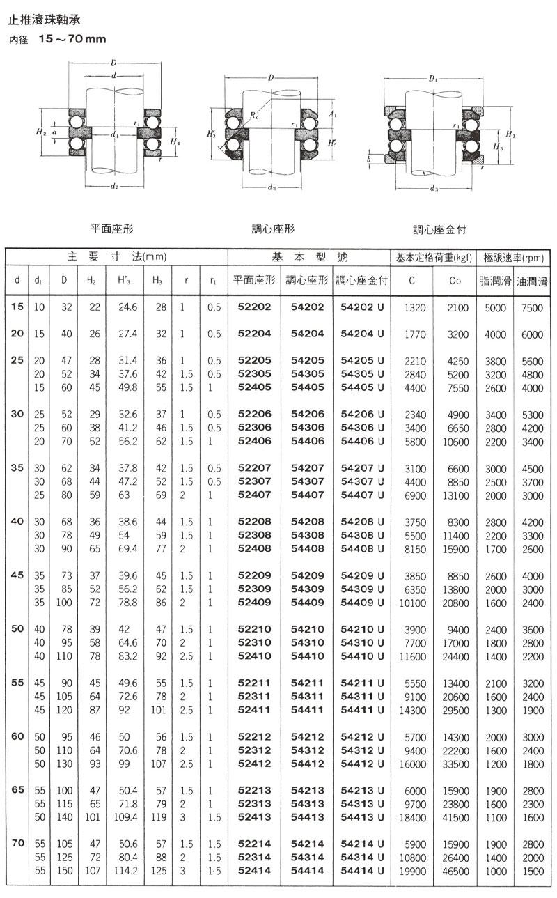 止推滾珠軸承 內徑15~70mm