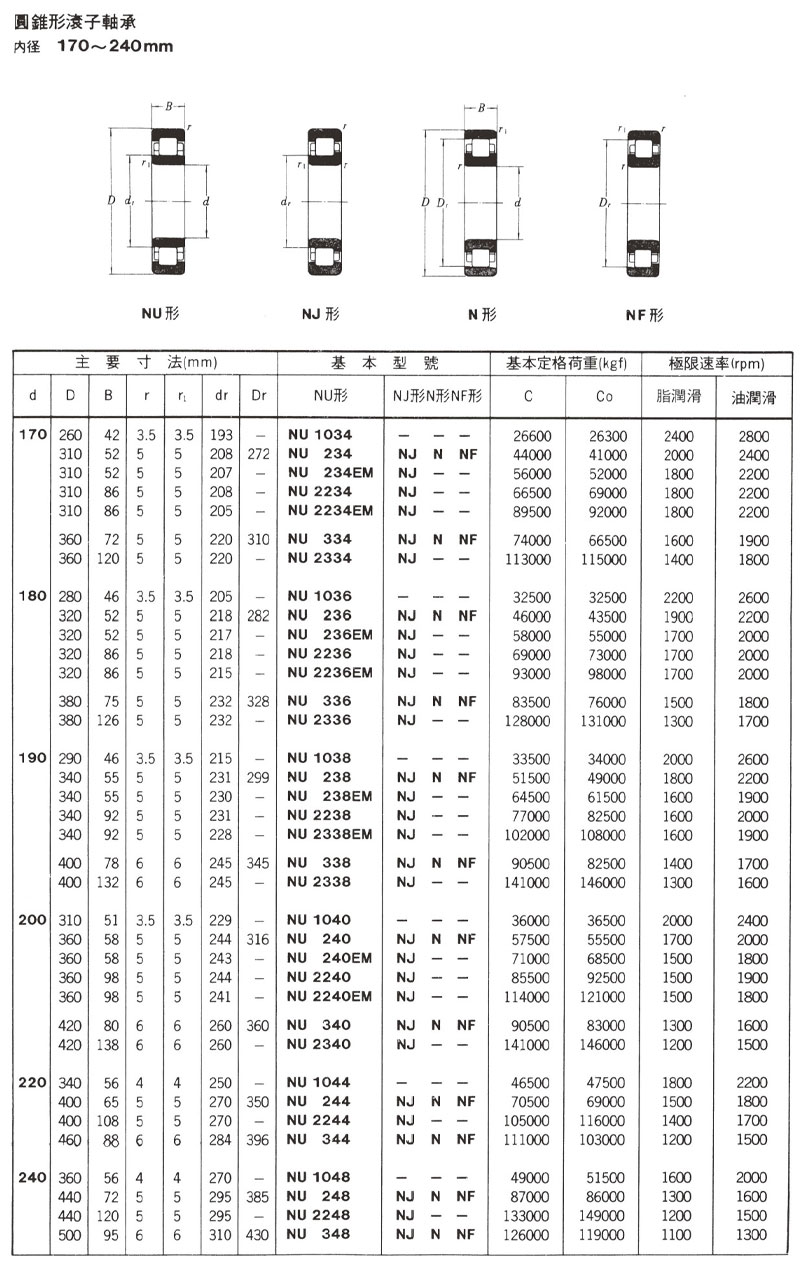 圓錐型滾子軸承 內徑170~240mm