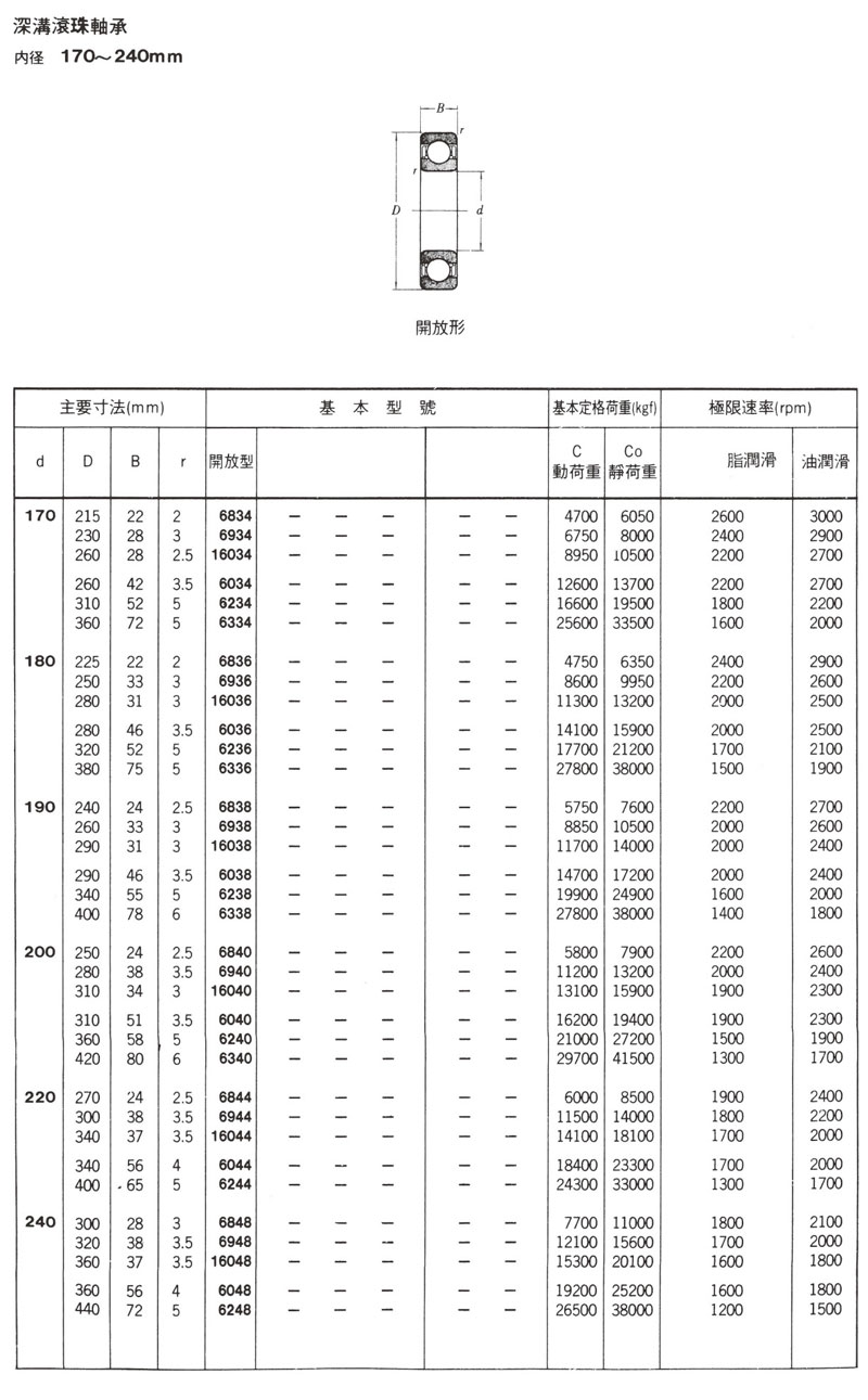 深溝滾珠軸承 內徑170~240mm