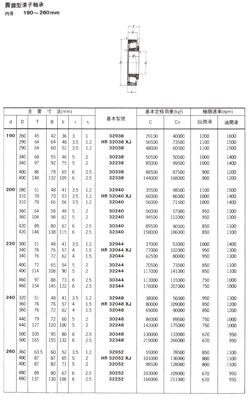 圓錐型滾子軸承 內徑190~260mm