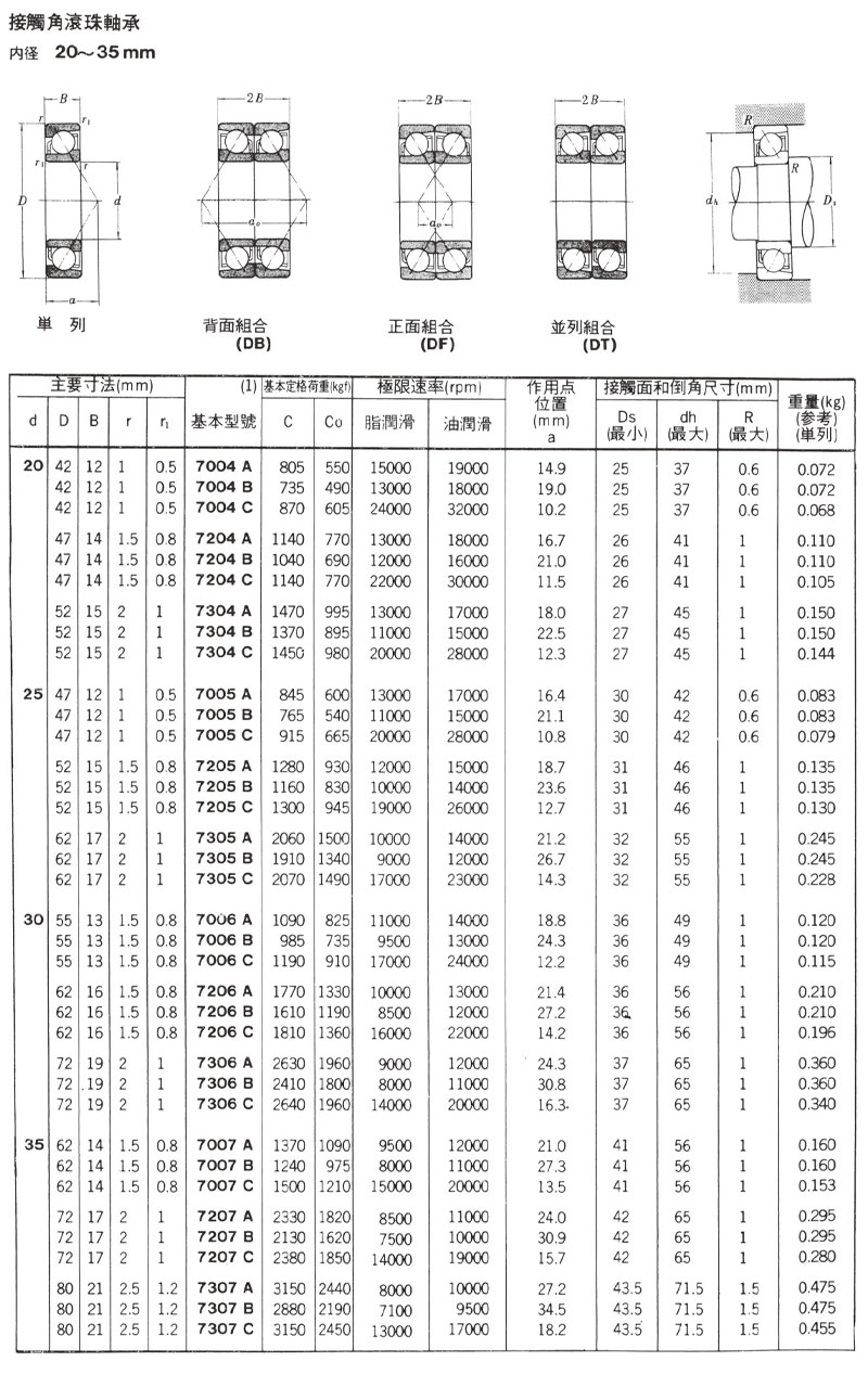 接觸角滾珠軸承 內徑20~35mm