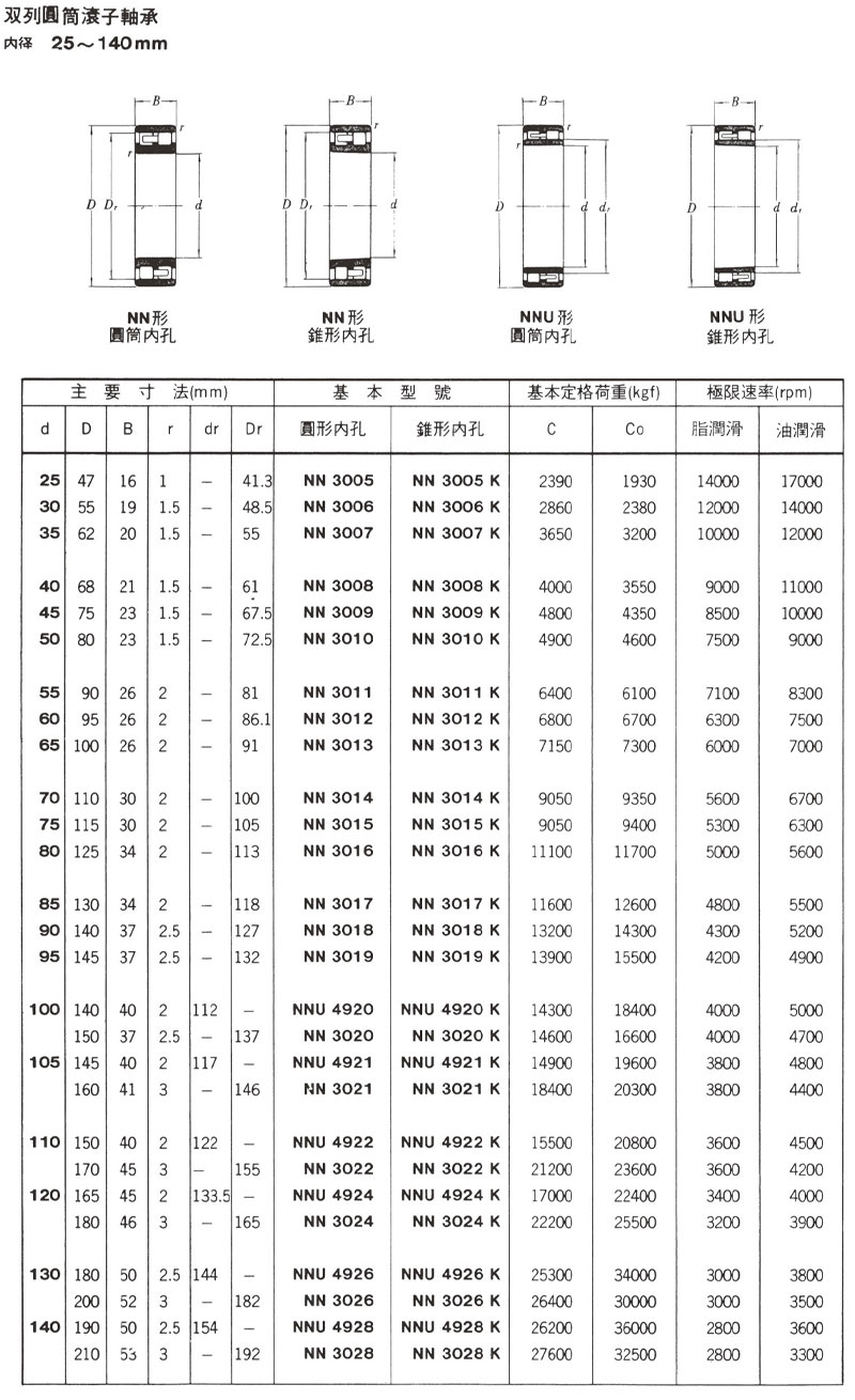 雙列圓筒滾子軸承 內徑25~140mm