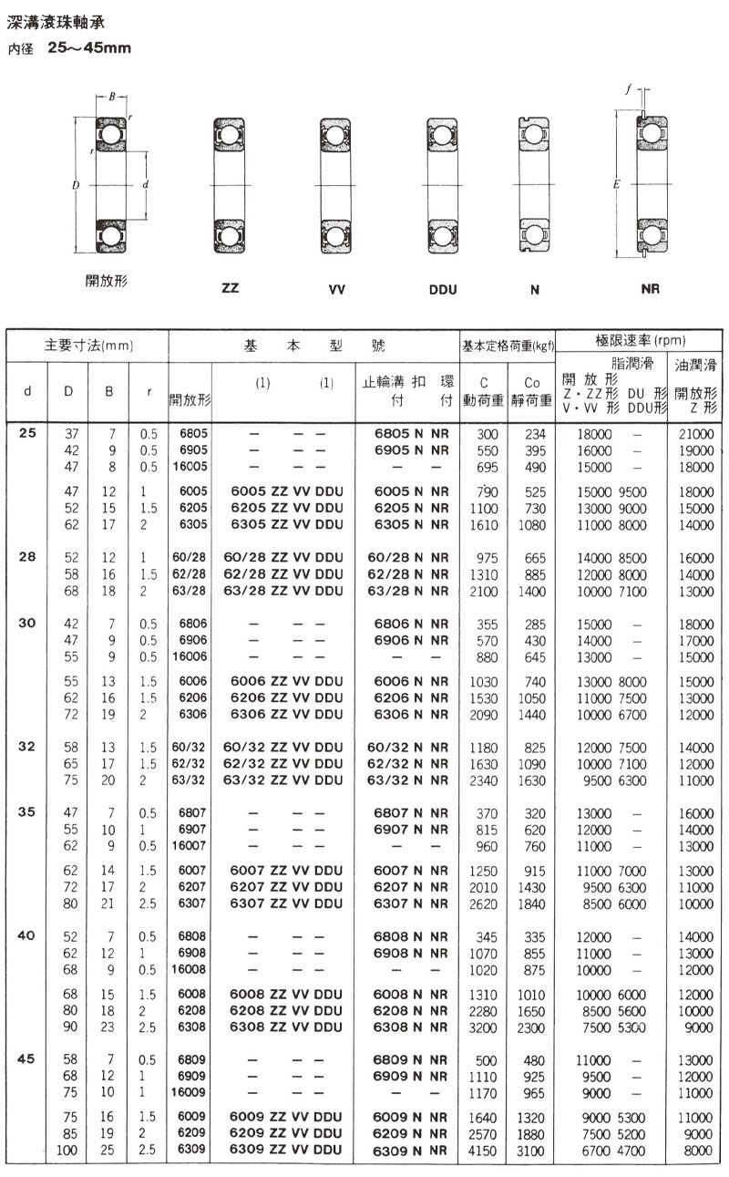 深溝滾珠軸承 內徑25~45mm