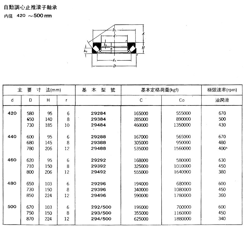 自動調心止推滾子軸承 內徑420~500mm