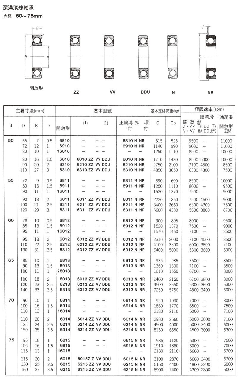 深溝滾珠軸承 內徑50~75mm