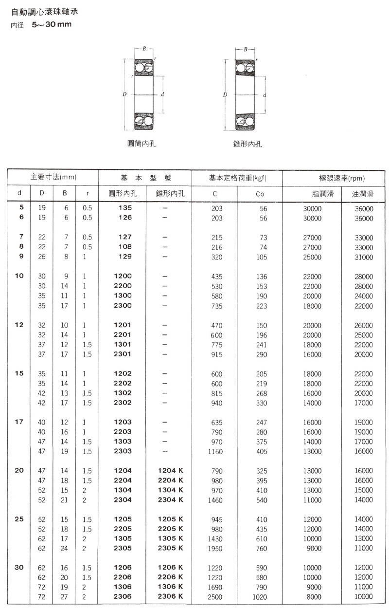 自動調心滾珠軸承 內徑5~30mm