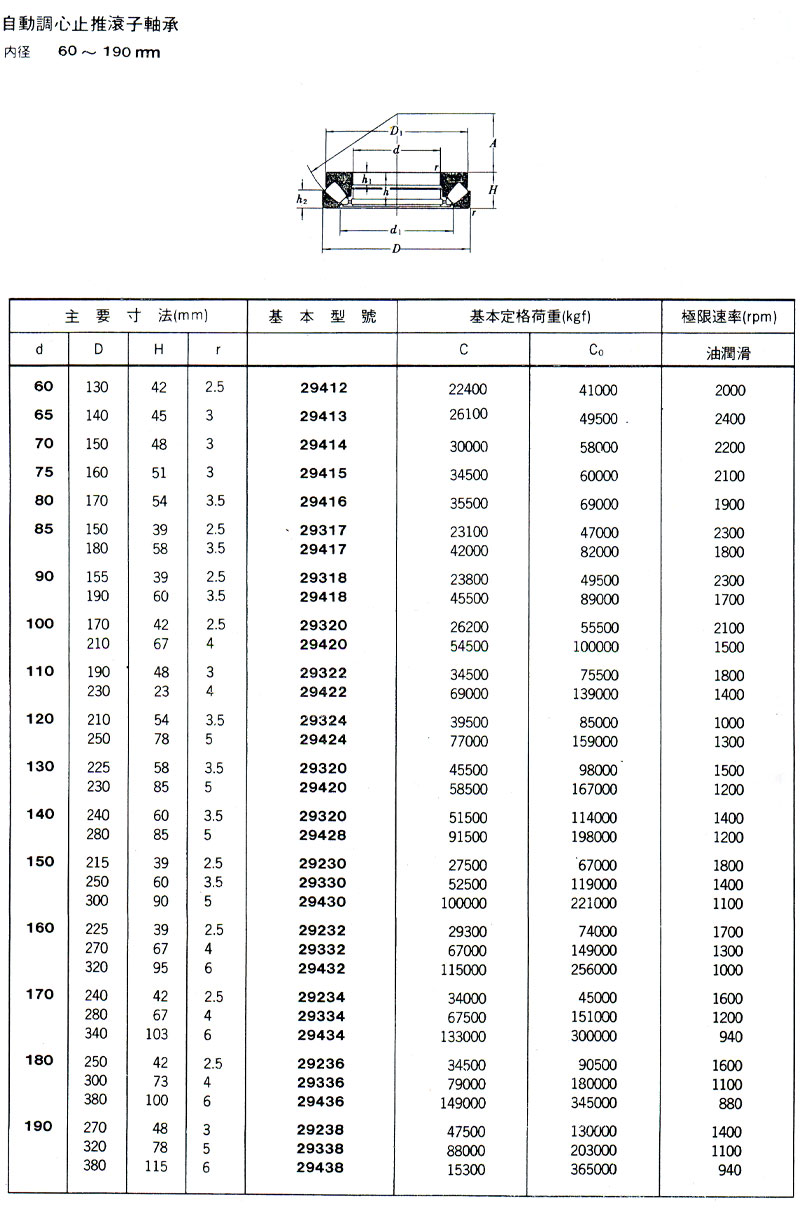 自動調心止推滾子軸承 內徑60~190mm