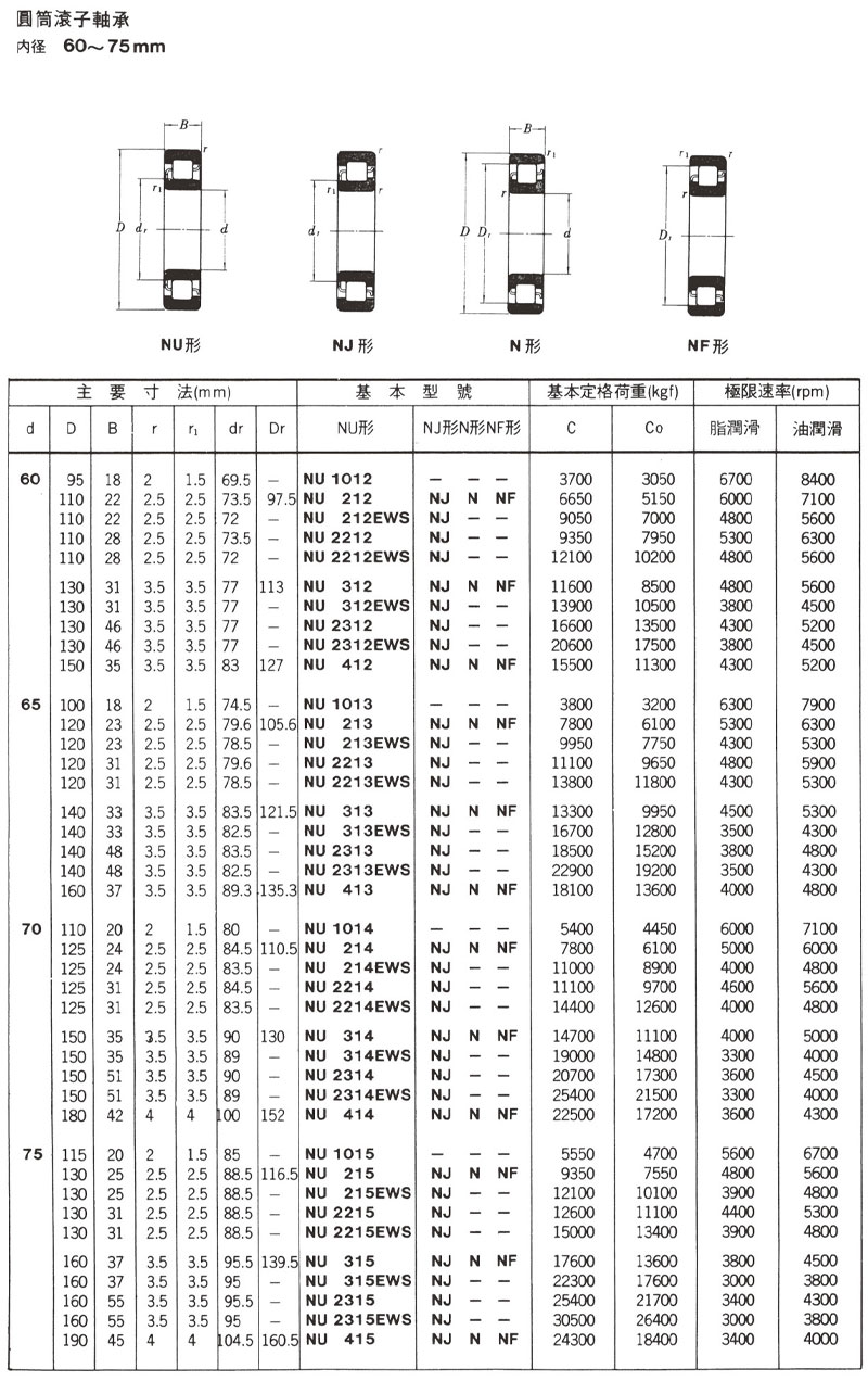 圓筒滾子軸承 內徑60~75mm