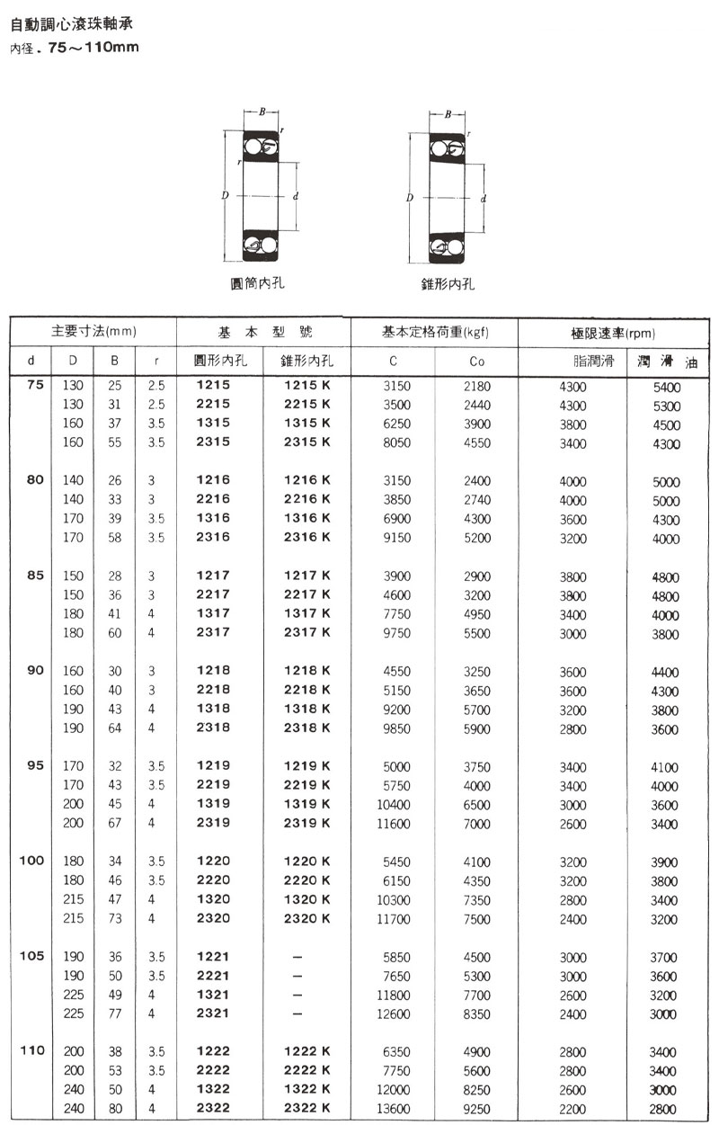 自動調心滾珠軸承 內徑75~110mm