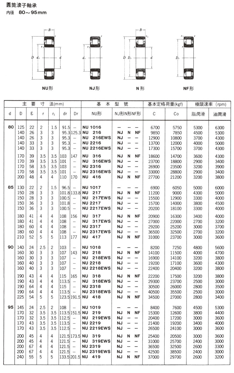 圓筒滾子軸承 內徑80~95mm