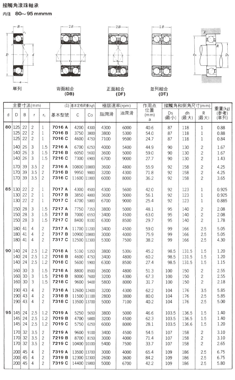 接觸角滾珠軸承 內徑80~95mm