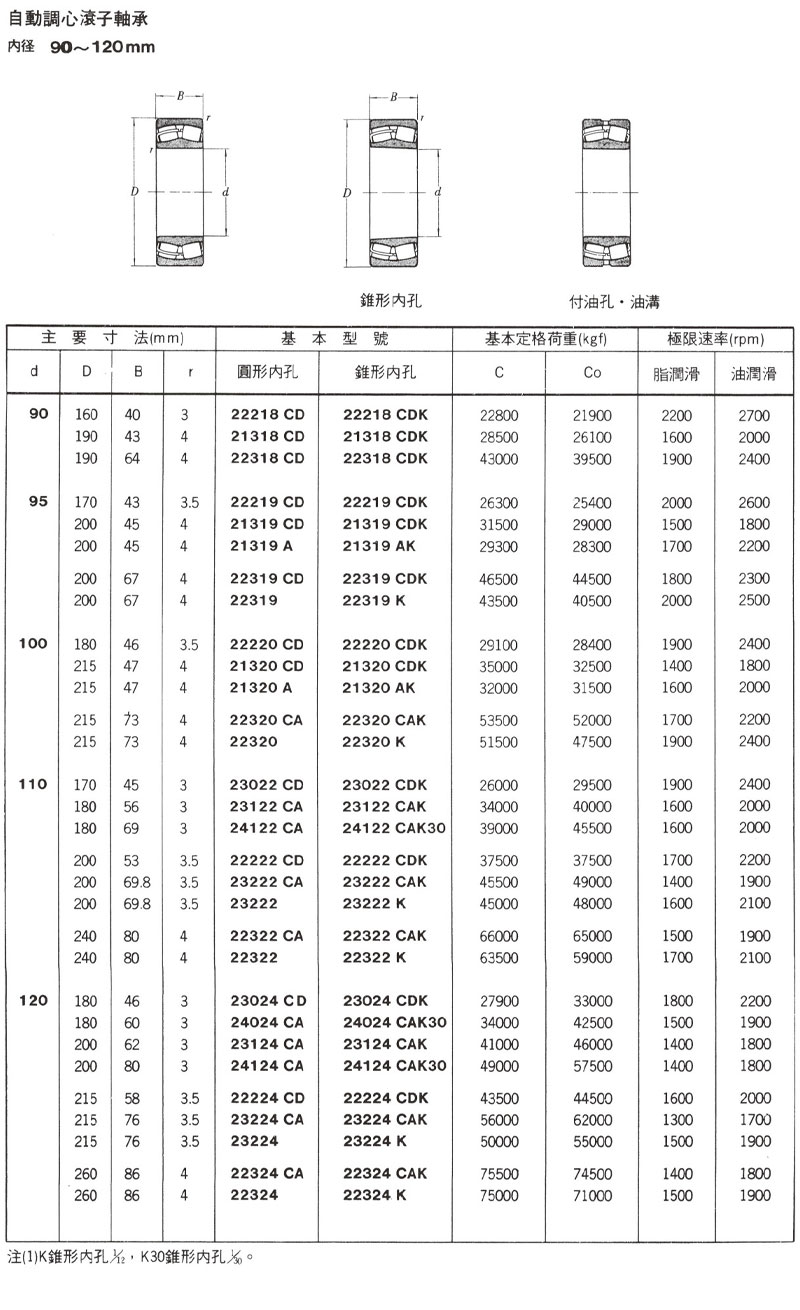 自動調心滾子軸承 內徑90~120mm